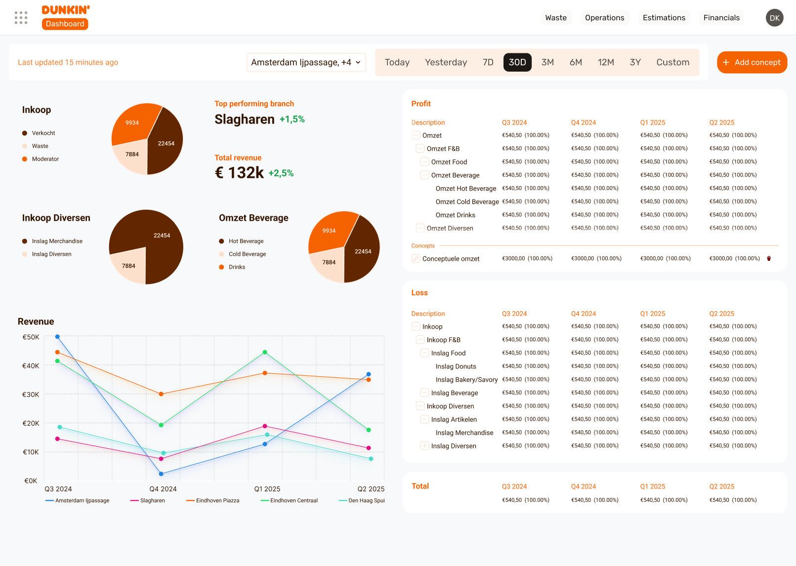 dunkin dashboard 2